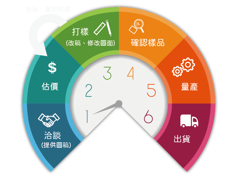 彰化CNC加工,彰化銑床加工,工作流程